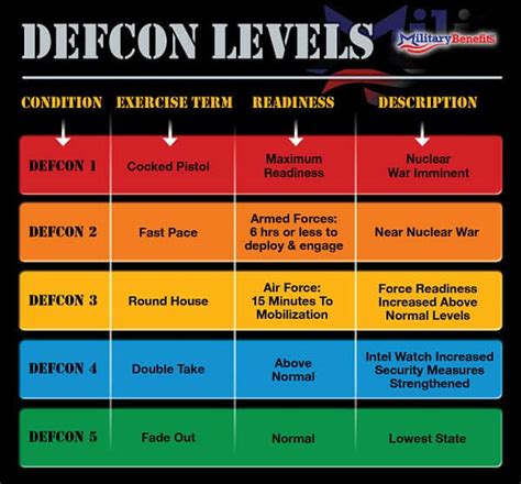 Jun 17, 2023 · The DEFCON level has never been raised to 1 in the United States since the system was established in 1959. Some of the moments when the DEFCON level was raised to 2 included the Cuban missile crisis, the 9/11 terrorist attacks, and the Yom Kippur war between Israel and Egypt. The highest DEFCON level that the US has ever revealed to the public ... 